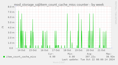 mod_storage_sql/item_count_cache_miss counter