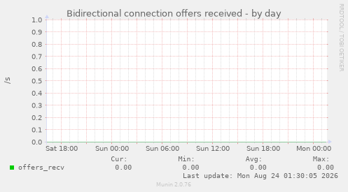 Bidirectional connection offers received