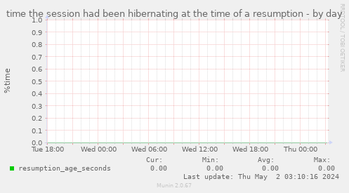 time the session had been hibernating at the time of a resumption