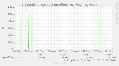 Bidirectional connection offers received