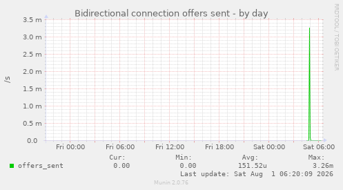 Bidirectional connection offers sent