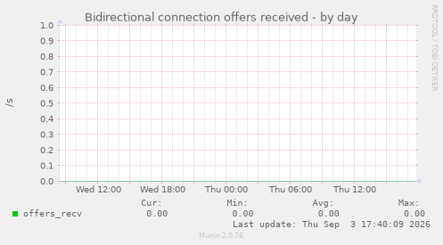 Bidirectional connection offers received