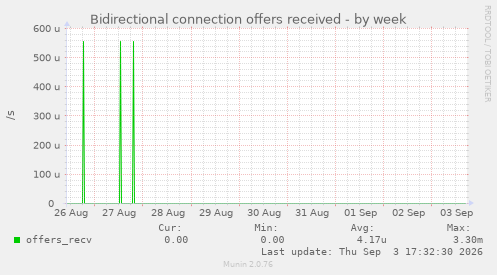 Bidirectional connection offers received