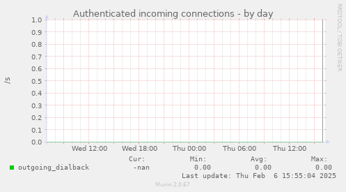 Authenticated incoming connections