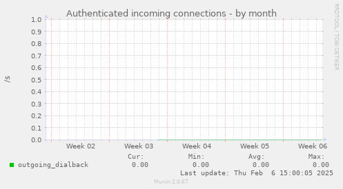 Authenticated incoming connections