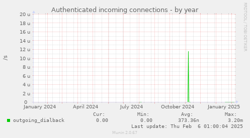 Authenticated incoming connections