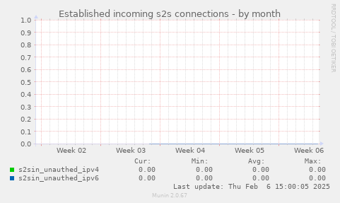 Established incoming s2s connections