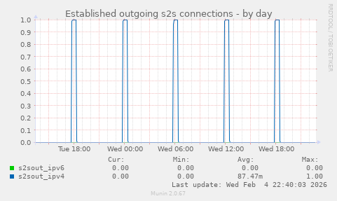 Established outgoing s2s connections