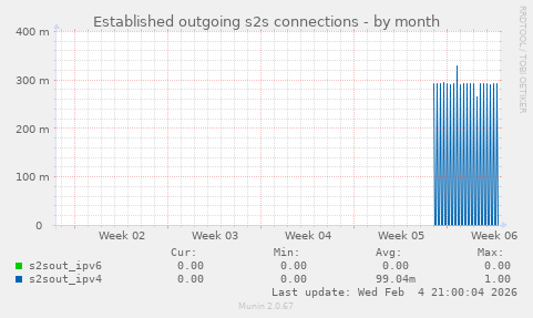 Established outgoing s2s connections