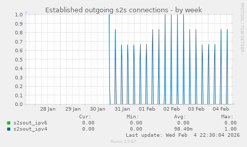 Established outgoing s2s connections