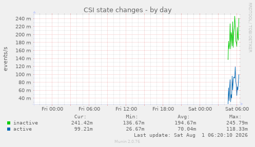 CSI state changes
