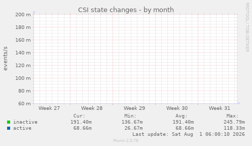 CSI state changes