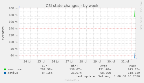 CSI state changes