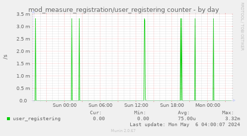 mod_measure_registration/user_registering counter
