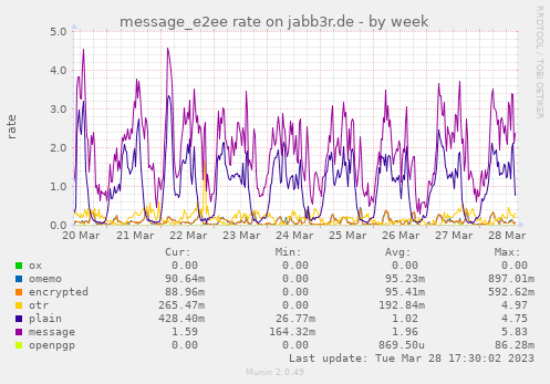 message_e2ee rate on jabb3r.de