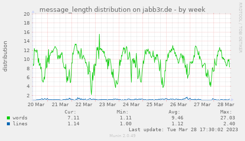 message_length distribution on jabb3r.de