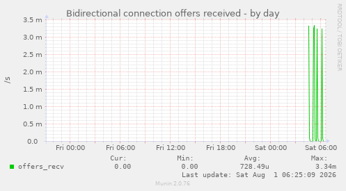 Bidirectional connection offers received