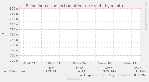 Bidirectional connection offers received