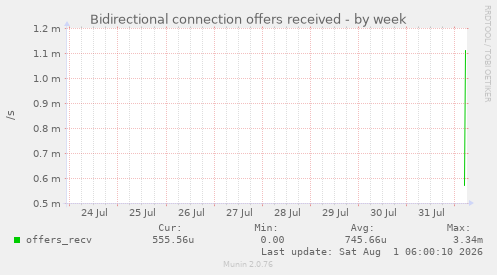 Bidirectional connection offers received
