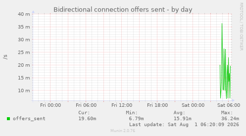 Bidirectional connection offers sent