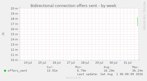 Bidirectional connection offers sent