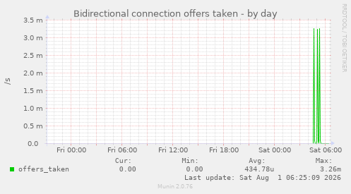 Bidirectional connection offers taken
