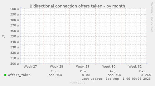Bidirectional connection offers taken