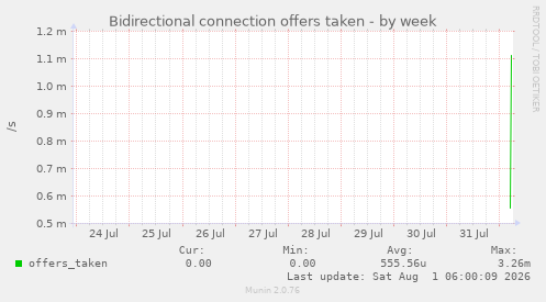 Bidirectional connection offers taken