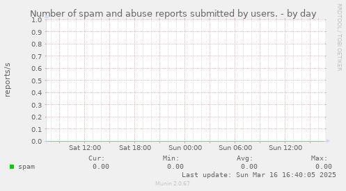 Number of spam and abuse reports submitted by users.