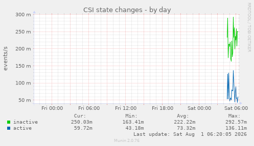CSI state changes