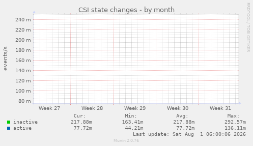 CSI state changes