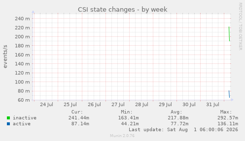 CSI state changes