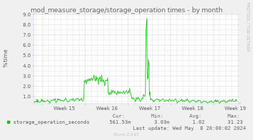 mod_measure_storage/storage_operation times
