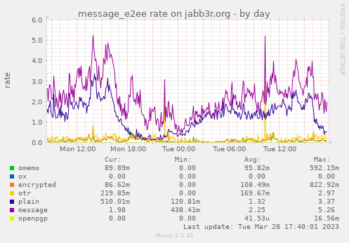 message_e2ee rate on jabb3r.org