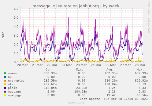 message_e2ee rate on jabb3r.org