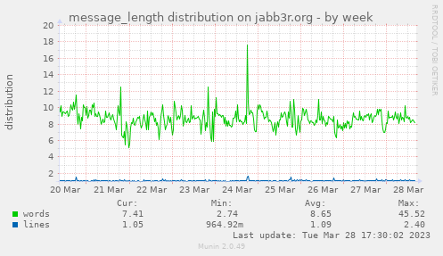 message_length distribution on jabb3r.org