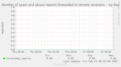 Number of spam and abuse reports forwarded to remote receivers.