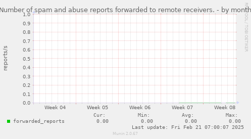 Number of spam and abuse reports forwarded to remote receivers.