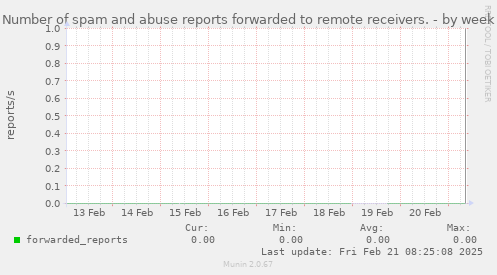 Number of spam and abuse reports forwarded to remote receivers.