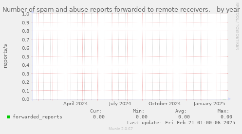 Number of spam and abuse reports forwarded to remote receivers.