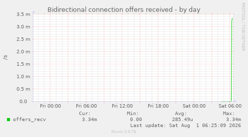 Bidirectional connection offers received