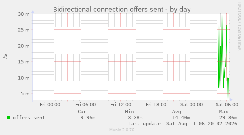 Bidirectional connection offers sent
