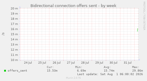 Bidirectional connection offers sent