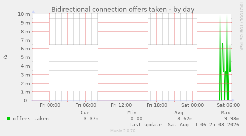 Bidirectional connection offers taken