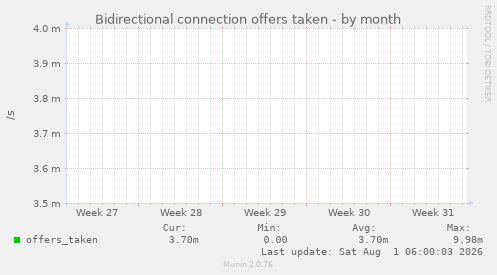 Bidirectional connection offers taken