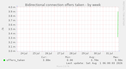 Bidirectional connection offers taken