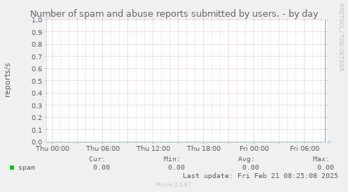 Number of spam and abuse reports submitted by users.