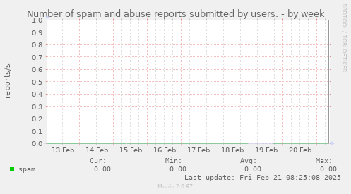 Number of spam and abuse reports submitted by users.