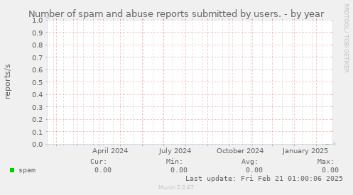 Number of spam and abuse reports submitted by users.