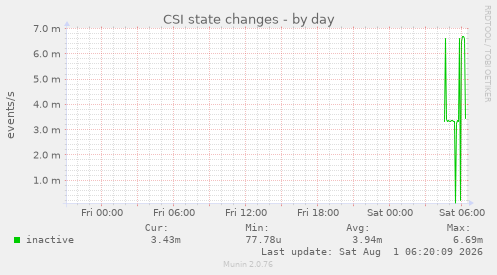 CSI state changes